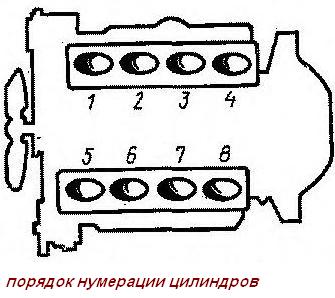 Частота регулировки клапанов ГАЗ-53